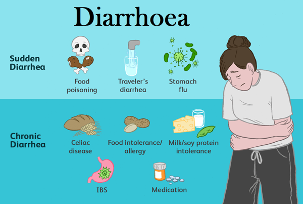 Diarrhea