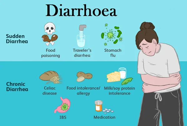 Diarrhea